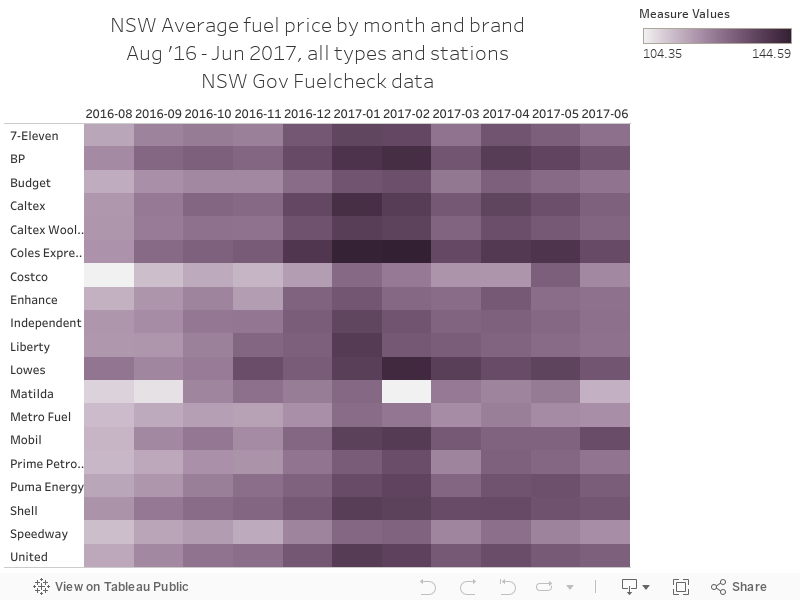 NSW Average fuel price by month and brandAug '16 - Jun 2017, all types and stationsNSW Gov Fuelcheck data 