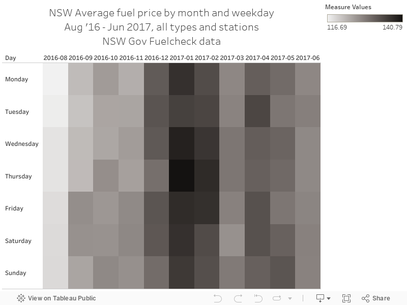 NSW Average fuel price by month and weekdayAug '16 - Jun 2017, all types and stationsNSW Gov Fuelcheck data 