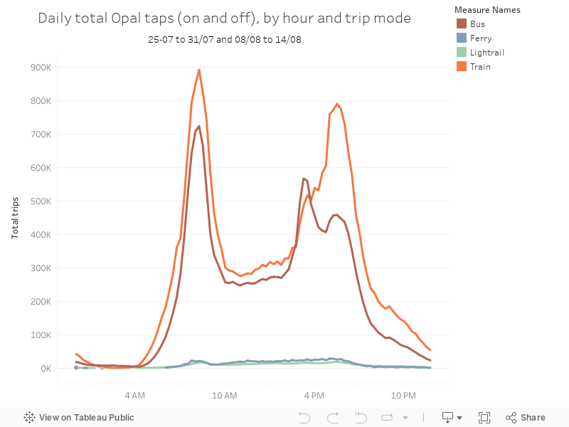 Daily total Opal taps (on and off), by hour and trip mode 25-07 to 31/07 and 08/08 to 14/08  