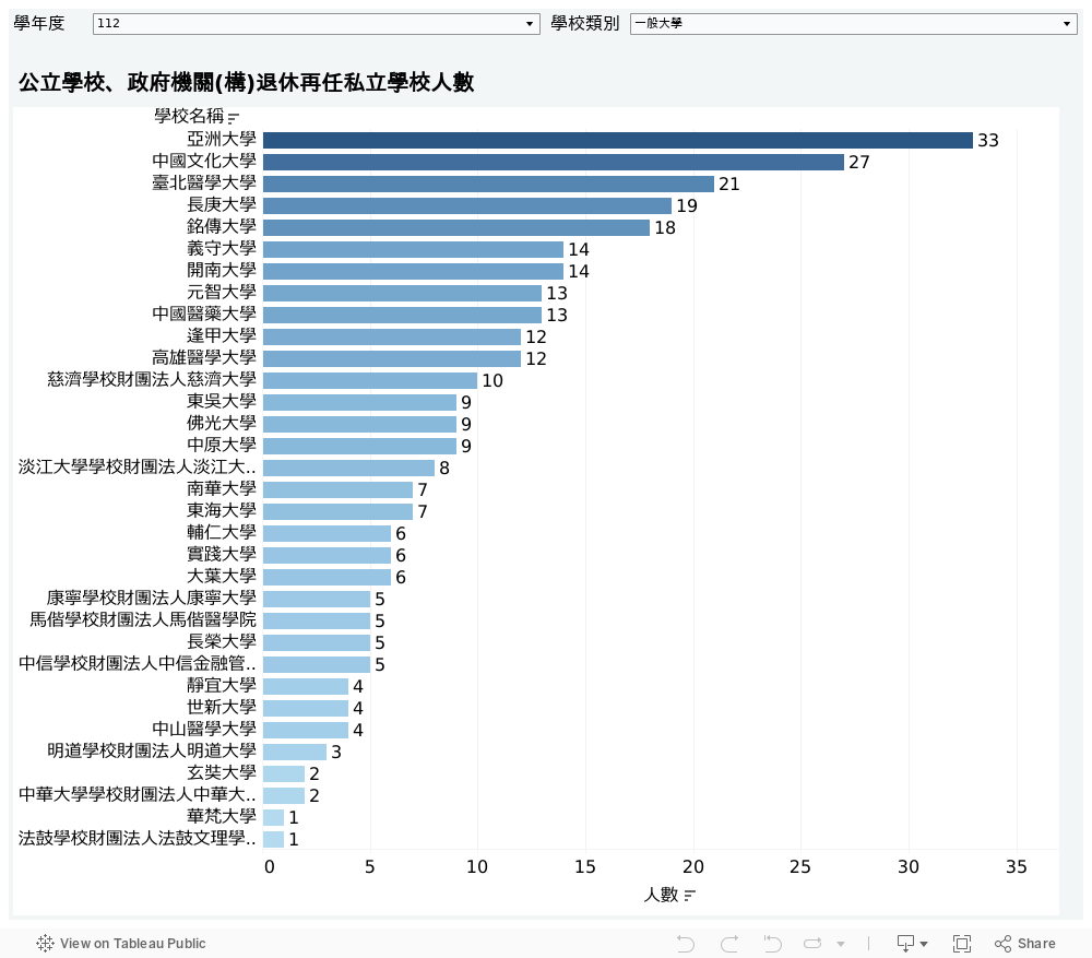 退休再任私立學校人 