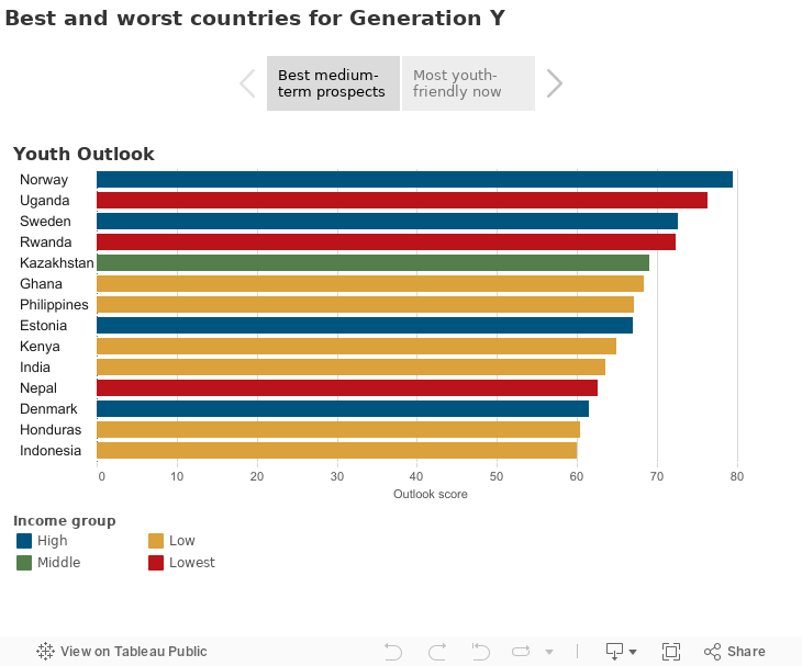 Best and worst countries for Generation Y 