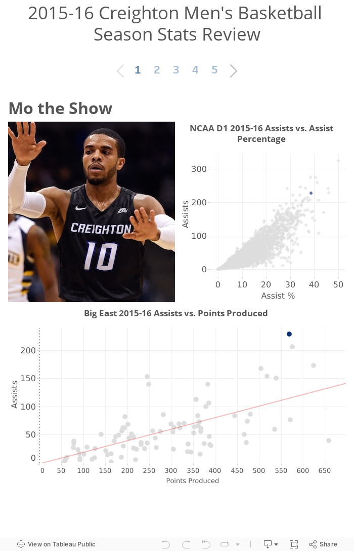 2015-16 Creighton Men's Basketball Season Stats Review 