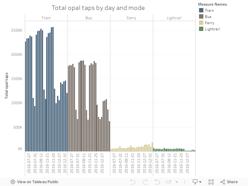 Total opal taps by day and mode 