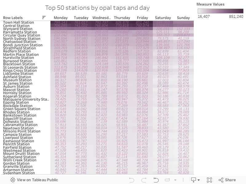 Top 50 stations by opal taps and day 