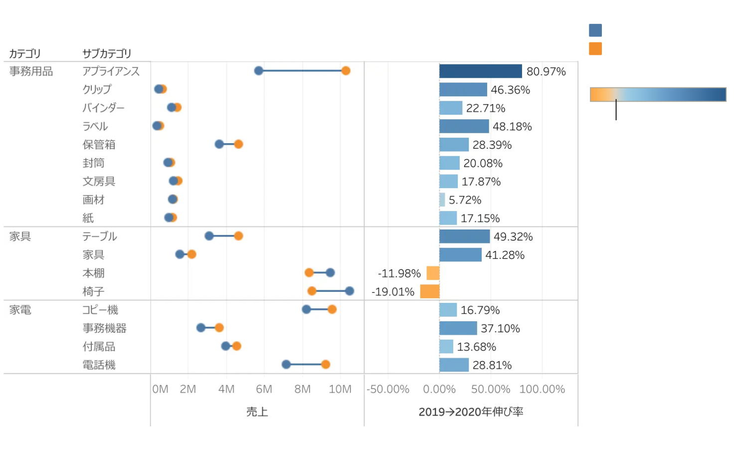 ダンベルチャート | Tableau Public