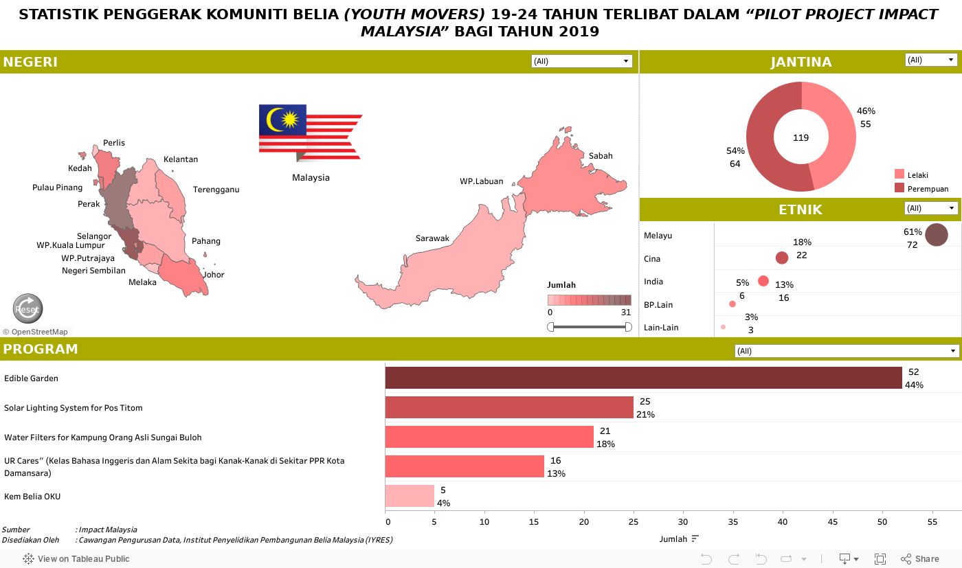 STATISTIK PENGGERAK KOMUNITI BELIA (YOUTH MOVERS) 19-24 TAHUN TERLIBAT DALAM “PILOT PROJECT IMPACT MALAYSIA” BAGI TAHUN 2019 