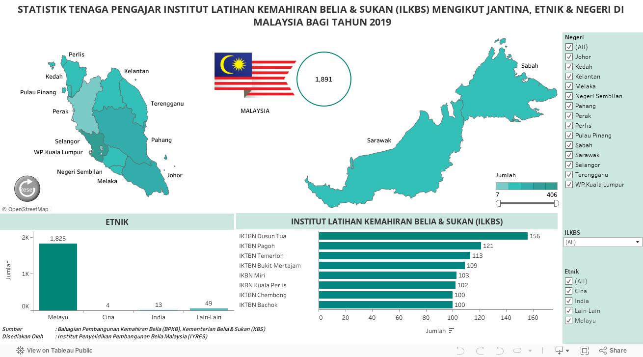 STATISTIK TENAGA PENGAJAR INSTITUT LATIHAN KEMAHIRAN BELIA & SUKAN (ILKBS) MENGIKUT JANTINA, ETNIK & NEGERI DI MALAYSIA BAGI TAHUN 2019 