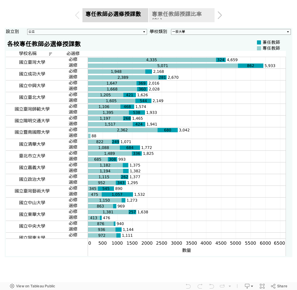 校17.學校課程數由專兼任教師授課數及其比率 