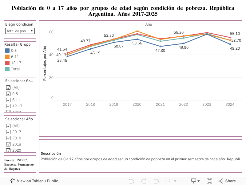 Población de 0 a 17 años por grupos de edad según condición de pobreza. República Argentina. Años 2017-2025 