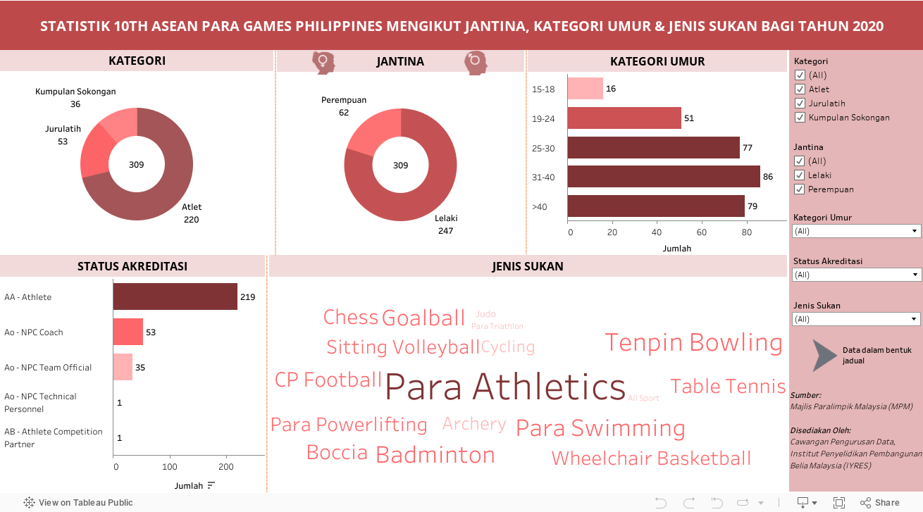 STATISTIK 10TH ASEAN PARA GAMES PHILIPPINES MENGIKUT JANTINA, KATEGORI UMUR & JENIS SUKAN BAGI TAHUN 2020 