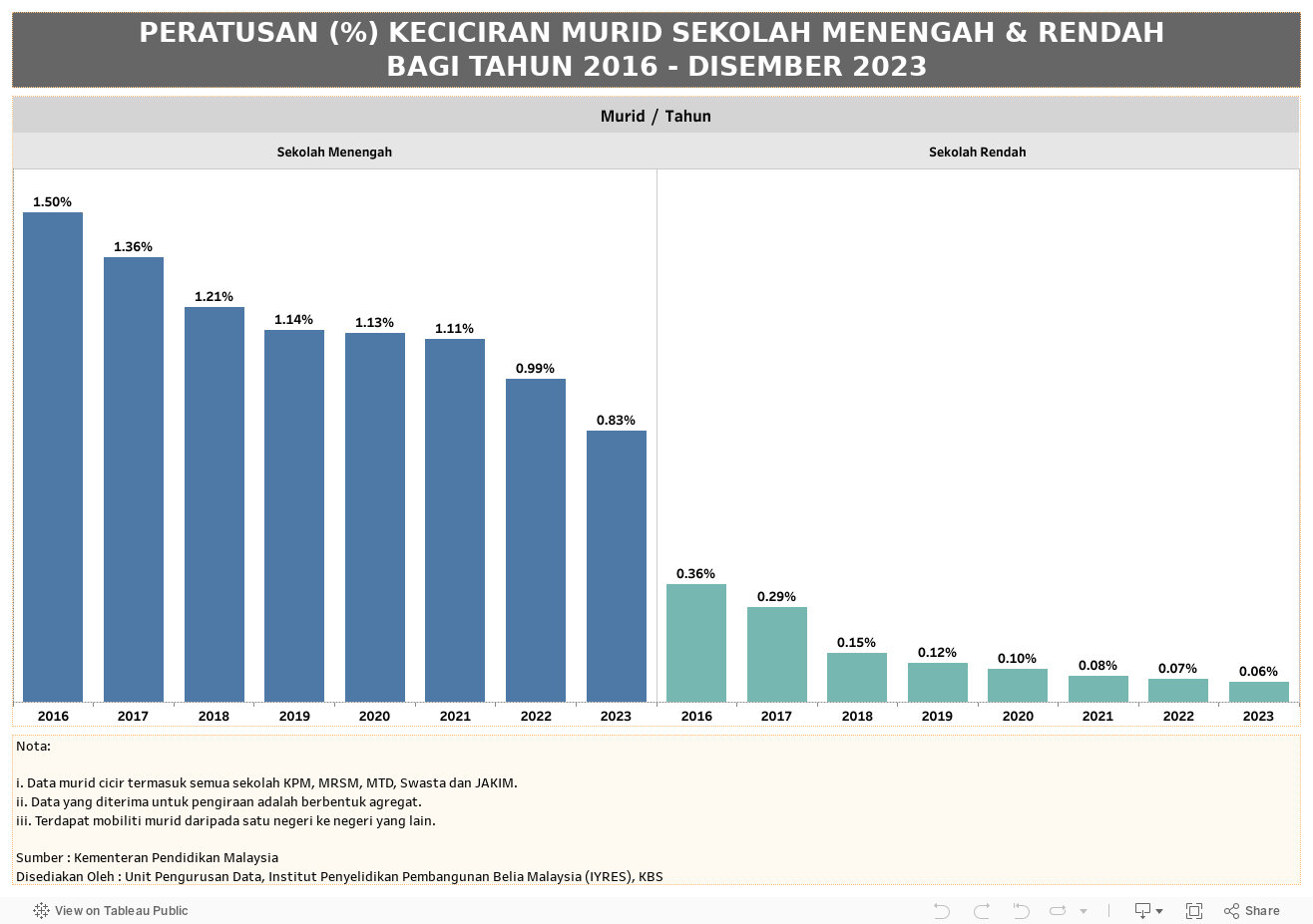 PERATUSAN (%) KECICIRAN MURID SEKOLAH MENENGAH & RENDAH BAGI TAHUN 2016 - DISEMBER 2023 