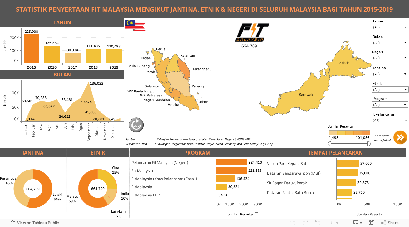 STATISTIK PENYERTAAN FIT MALAYSIA MENGIKUT JANTINA, ETNIK & NEGERI DI SELURUH MALAYSIA BAGI TAHUN 2015-2019 
