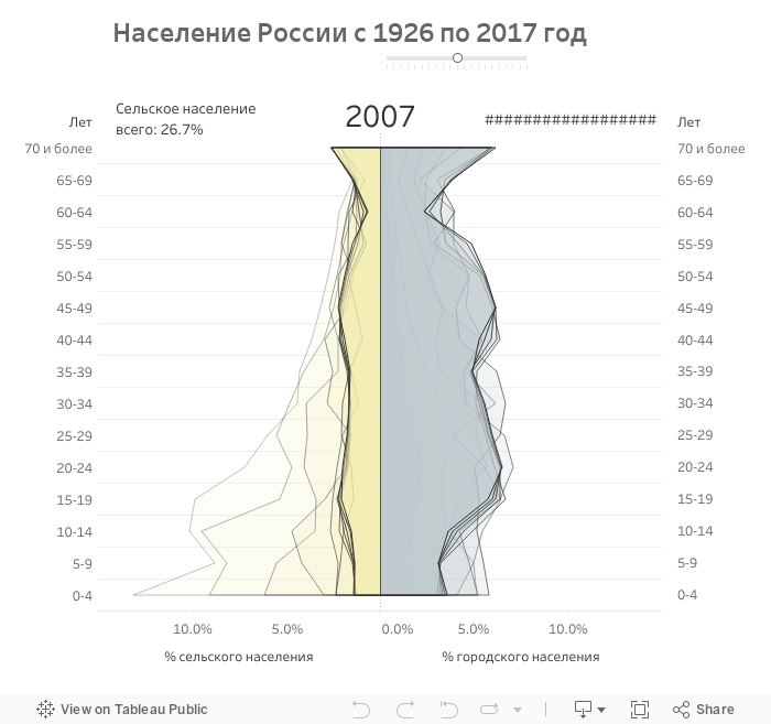 Население России с 1926 по 2017 