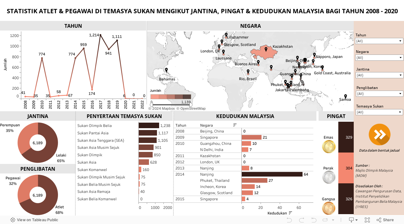STATISTIK ATLET & PEGAWAI DI TEMASYA SUKAN MENGIKUT JANTINA, PINGAT & KEDUDUKAN MALAYSIA BAGI TAHUN 2008 - 2020 