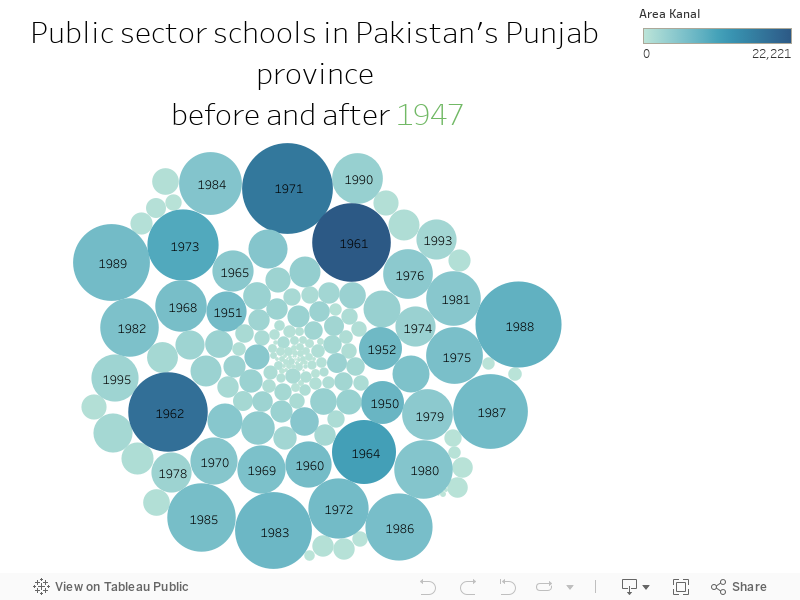 Public sector schools in Pakistan's Punjab province before and after 1947 