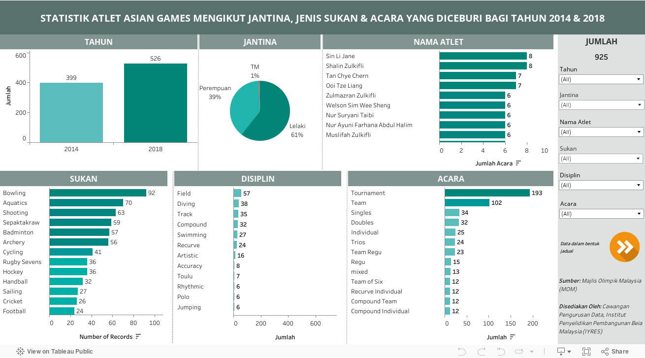 STATISTIK ATLET ASIAN GAMES MENGIKUT JANTINA, JENIS SUKAN & ACARA YANG DICEBURI BAGI TAHUN 2014 & 2018 
