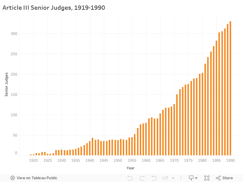 Article III Senior Judges, 1919-1990