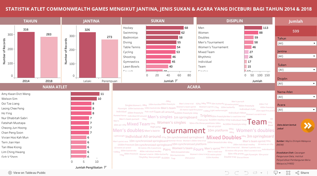 STATISTIK ATLET COMMONWEALTH GAMES MENGIKUT JANTINA, JENIS SUKAN & ACARA YANG DICEBURI BAGI TAHUN 2014 & 2018 