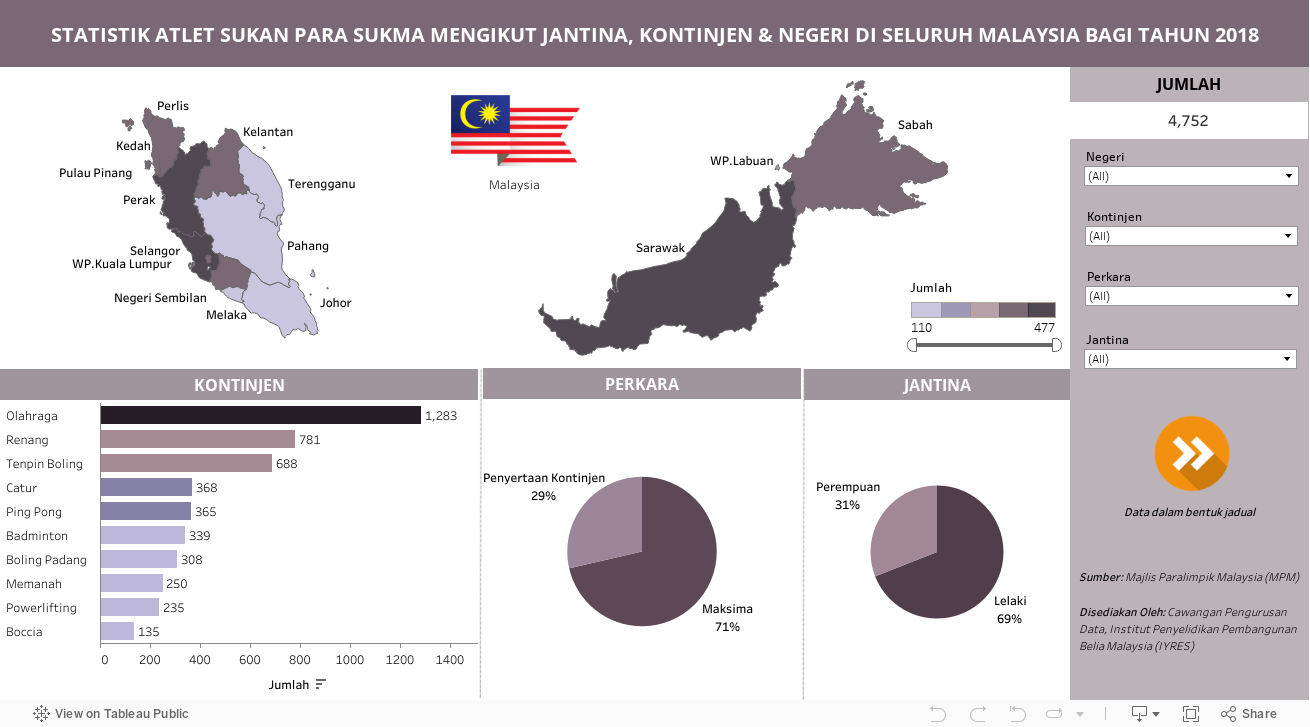 STATISTIK ATLET SUKAN PARA SUKMA MENGIKUT JANTINA, KONTINJEN & NEGERI DI SELURUH MALAYSIA BAGI TAHUN 2018 