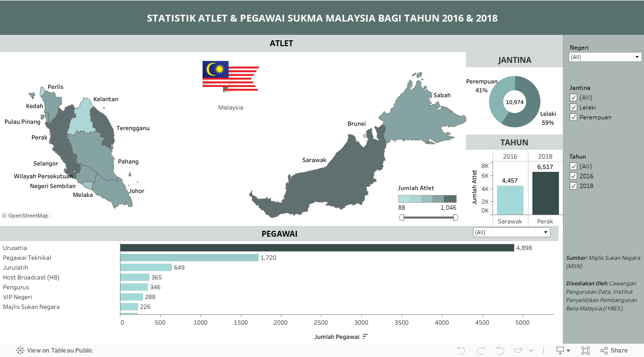 STATISTIK ATLET & PEGAWAI SUKMA MALAYSIA BAGI TAHUN 2016 & 2018 