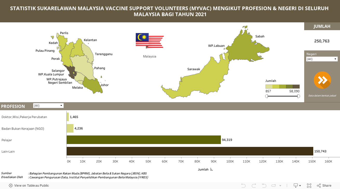 STATISTIK SUKARELAWAN MALAYSIA MALAYSIA VACCINE SUPPORT VOLUNTEERS (MYVAC) MENGIKUT PROFESION & NEGERI DI SELURUH MALAYSIA BAGI TAHUN 2021 