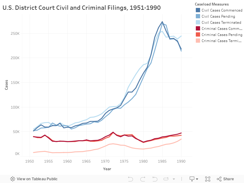 U.S. District Court Civil and Criminal Filings, 1951-1990