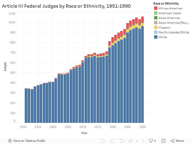 Article III Federal Judges by Race or Ethnicity, 1951-1990