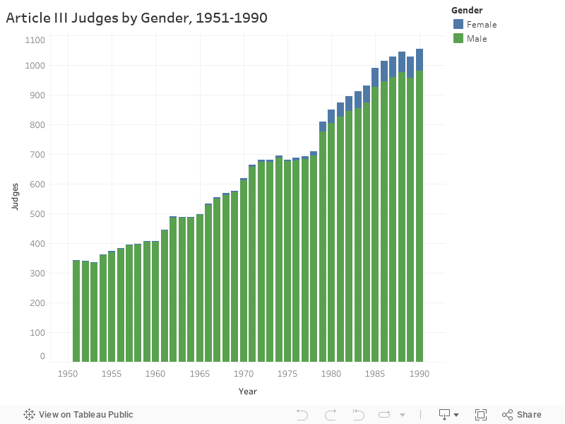 Article III Judges by Gender, 1951-1990