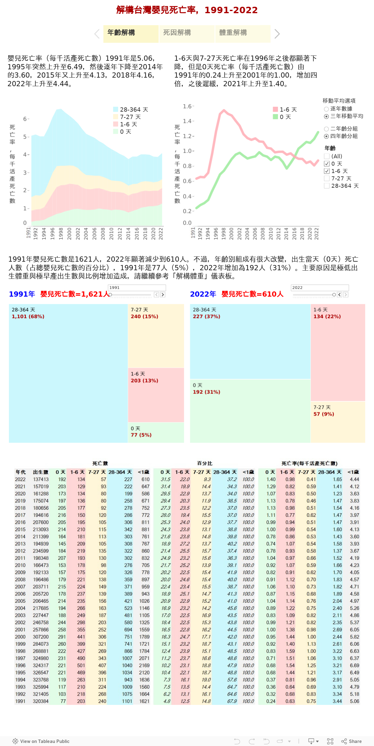 解構台灣嬰兒死亡率，1991-2020 