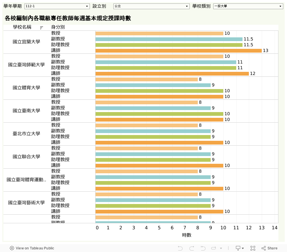 各校編制內各職級專任教師每週基本授課時數 