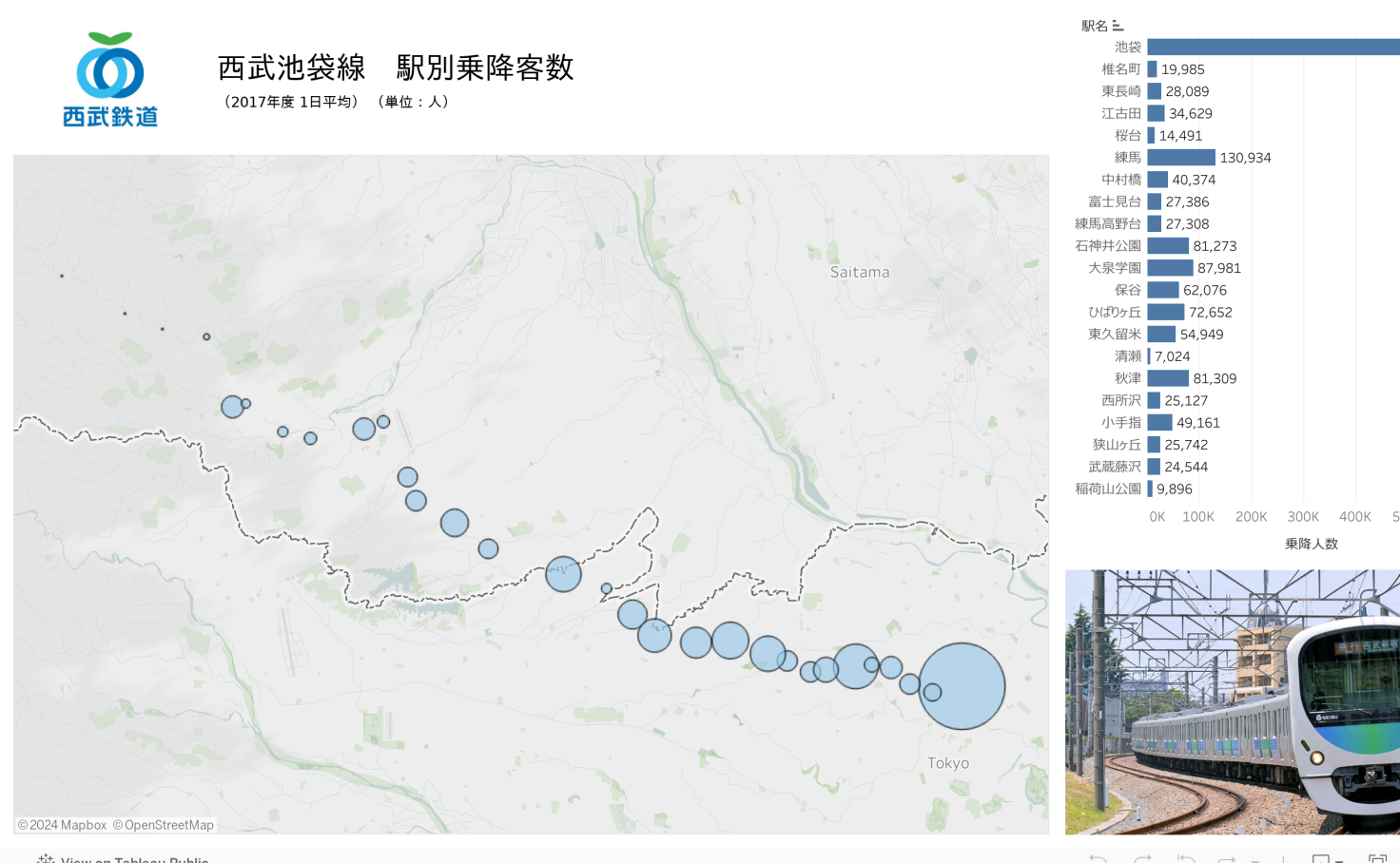 西武池袋線 駅別乗降客数