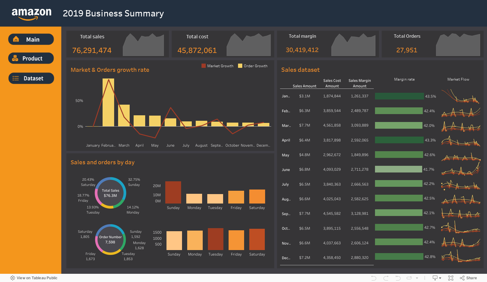 Sales dataset 