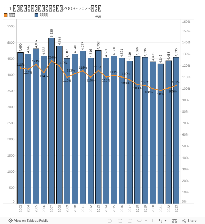 1.1 入学者数と定員充足率の推移（2003~2023年度） 
