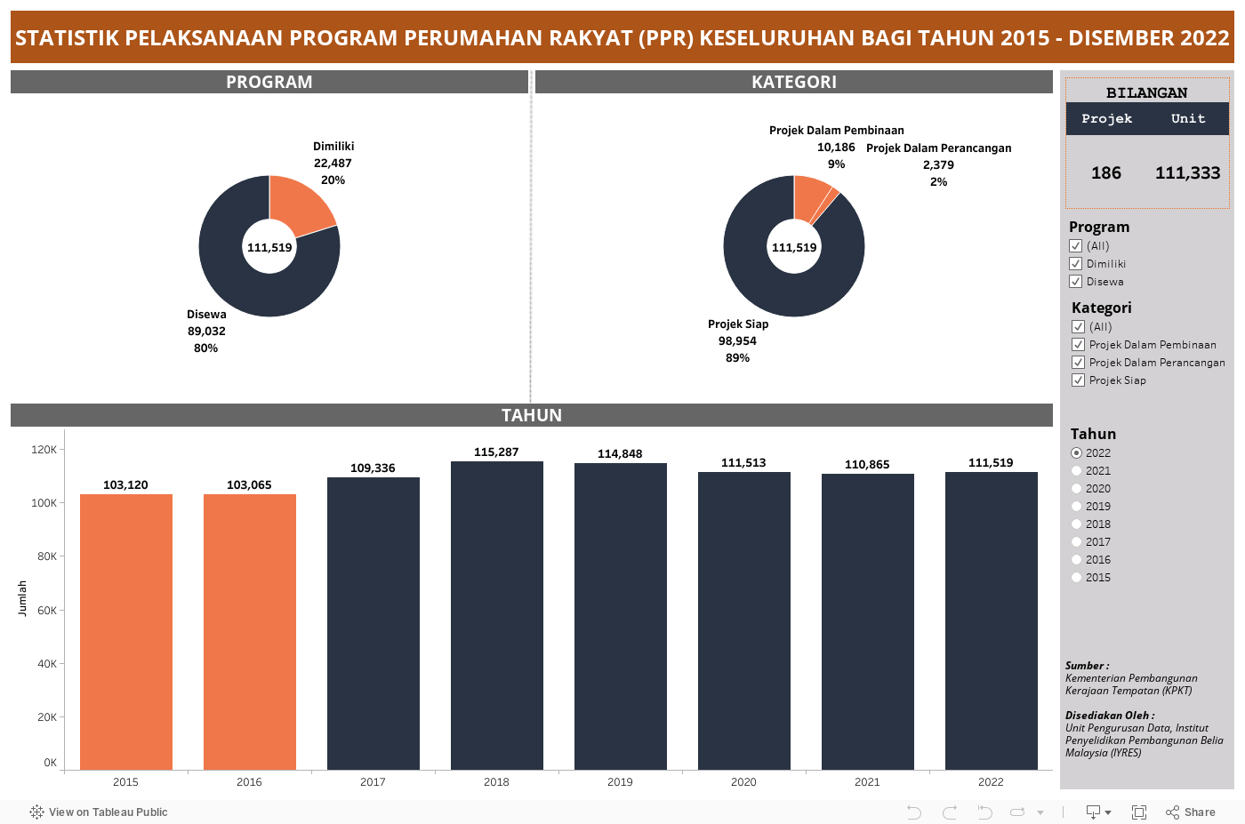 STATISTIK PELAKSANAAN PROGRAM PERUMAHAN RAKYAT (PPR) KESELURUHAN BAGI TAHUN 2015 - DISEMBER 2022 