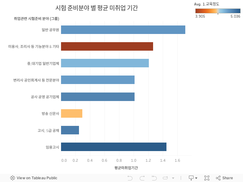 시험 준비분야 별 평균 미취업 기간 