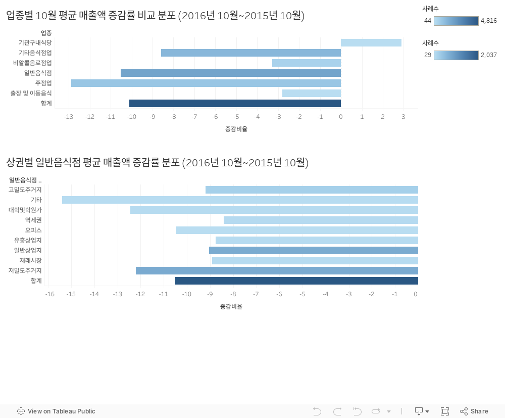 대시보드 1 