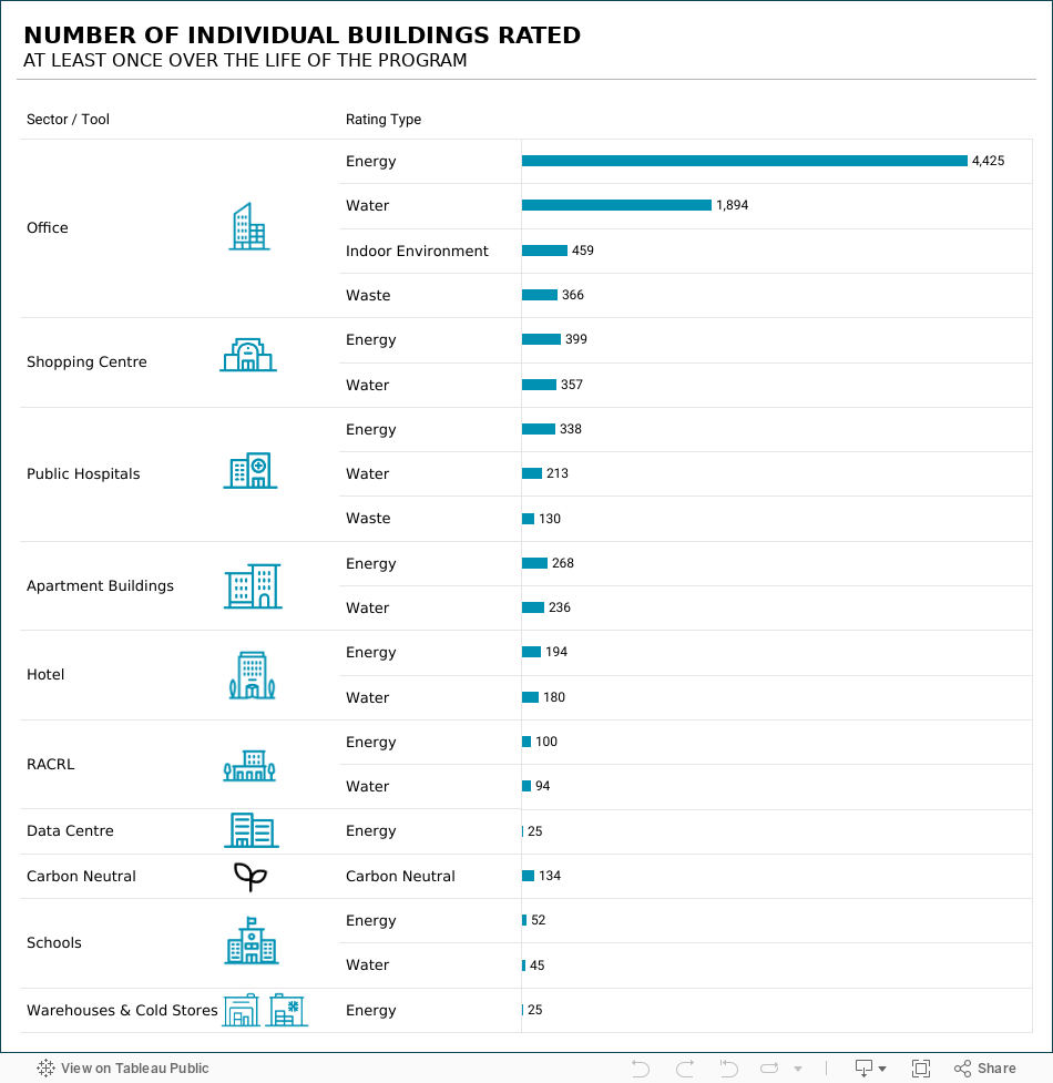 Individual buildings rated 