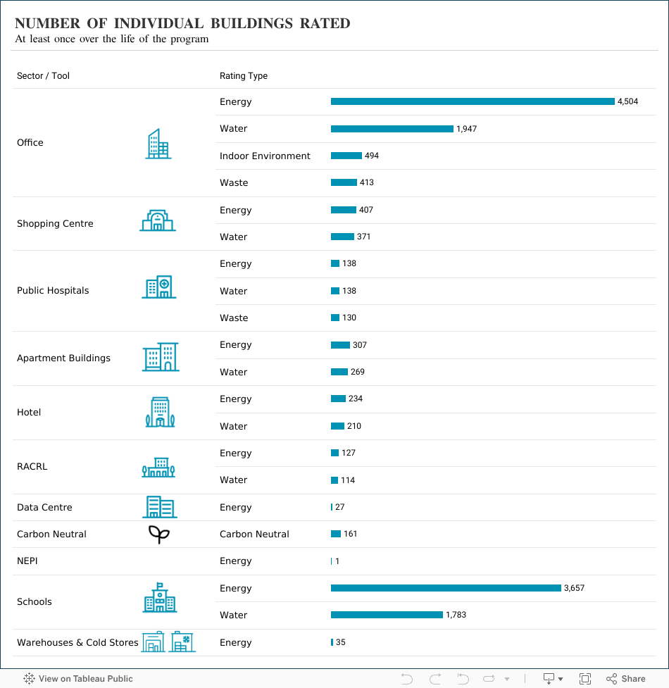 Individual buildings rated 