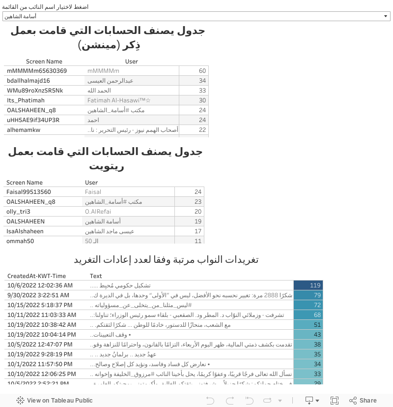 التفاعل مع حسابات نواب الدائرة الأولى 