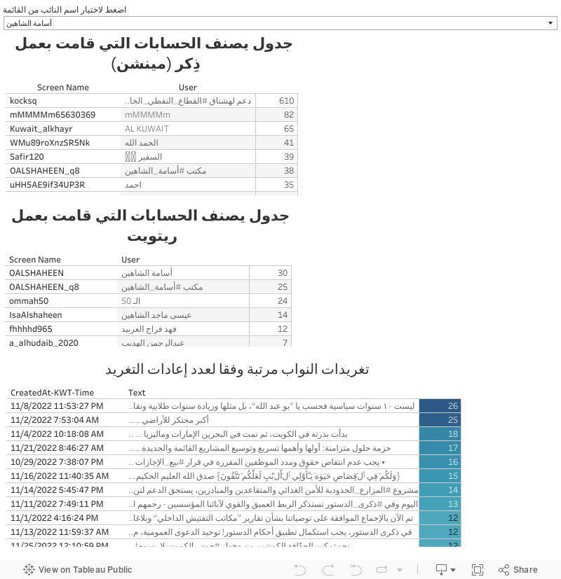 التفاعل مع حسابات نواب الدائرة الأولى 