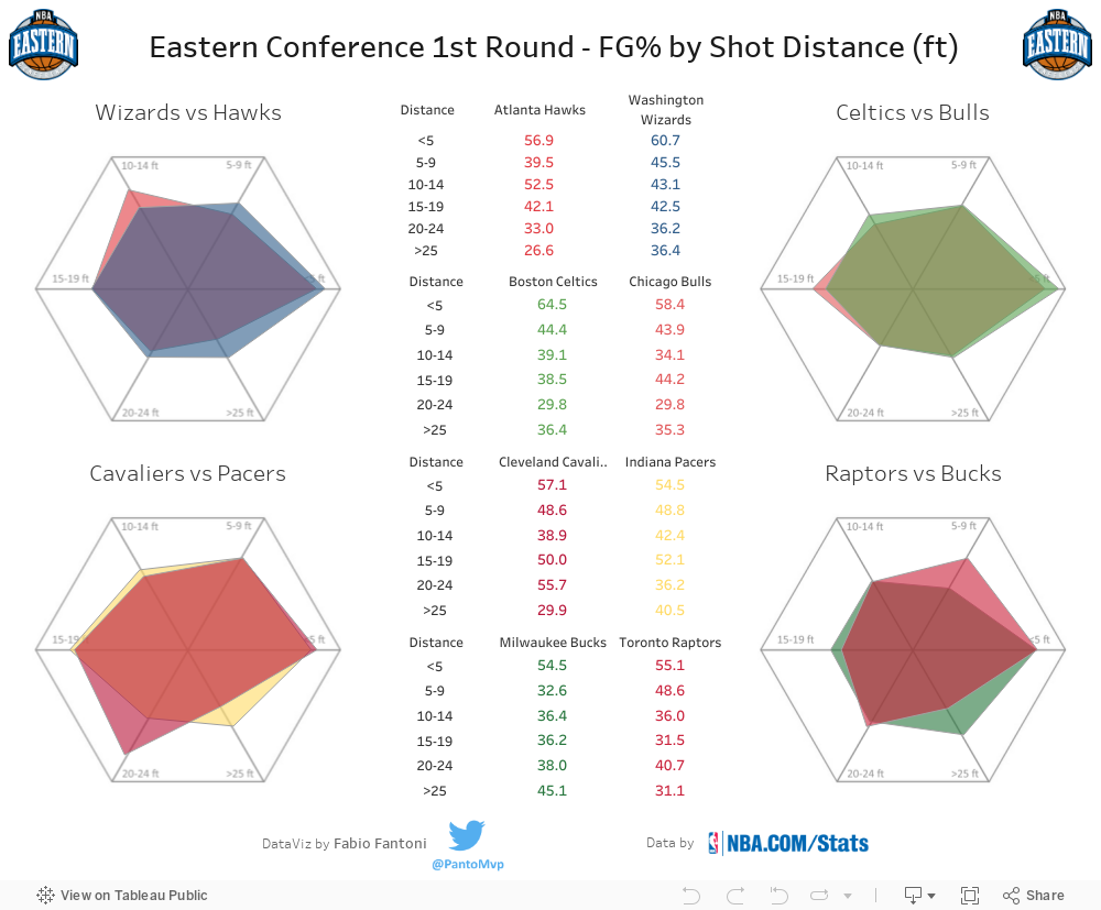 Eastern Conference 