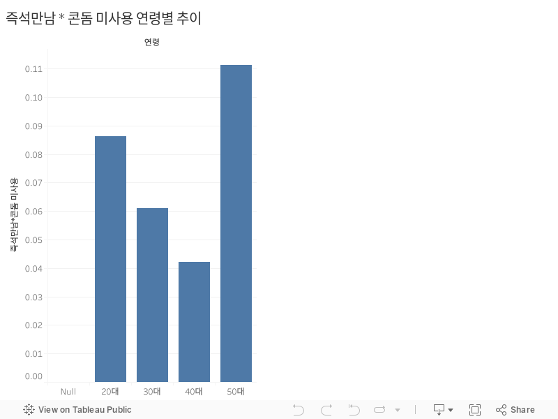 즉석만남 * 콘돔 미사용 연령별 추이 