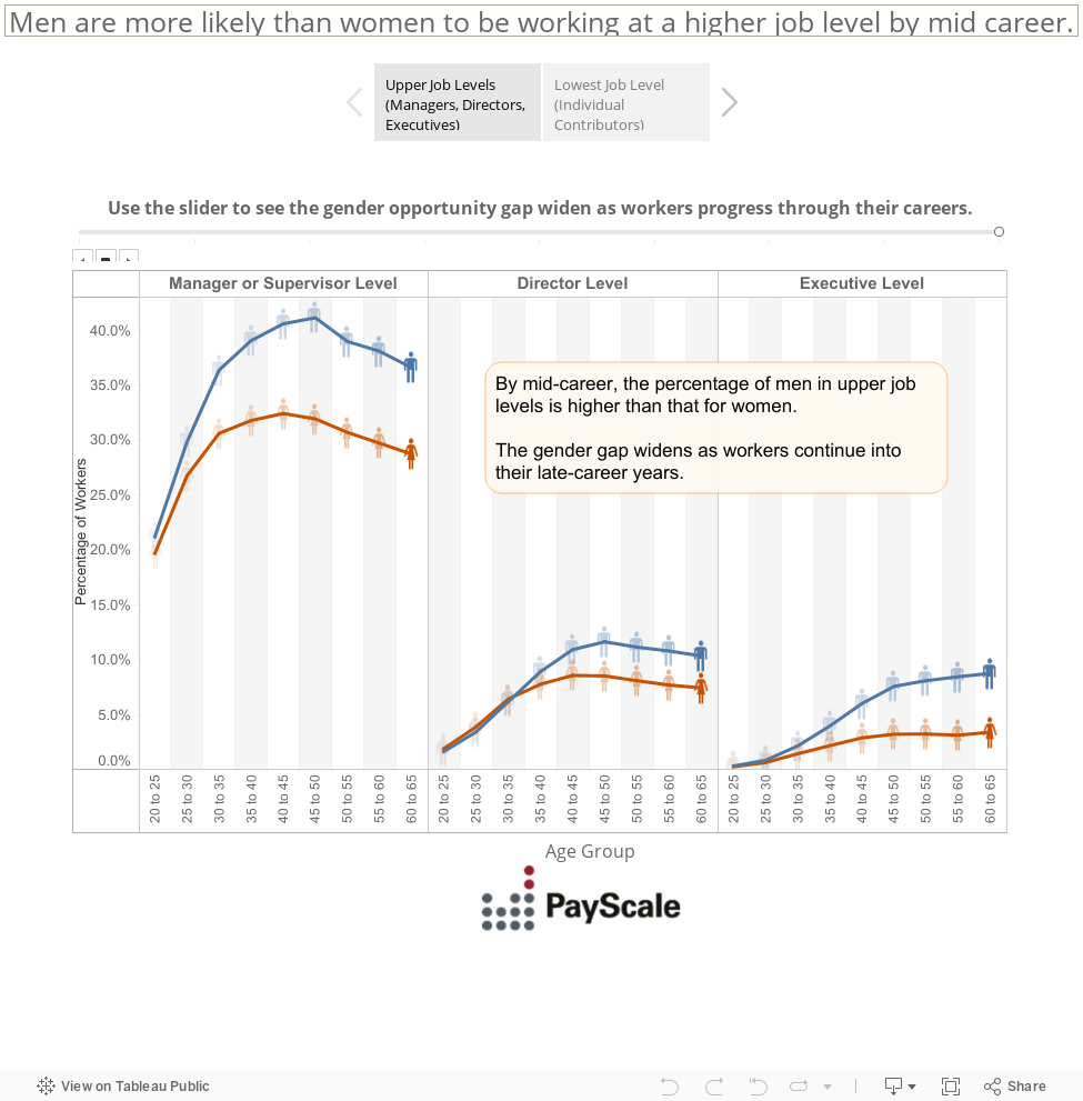 Men are more likely than women to be working at a higher job level by mid career. 
