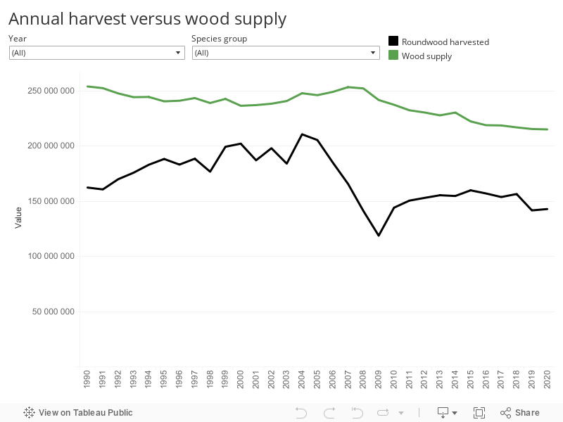 Annual harvest versus wood supply  