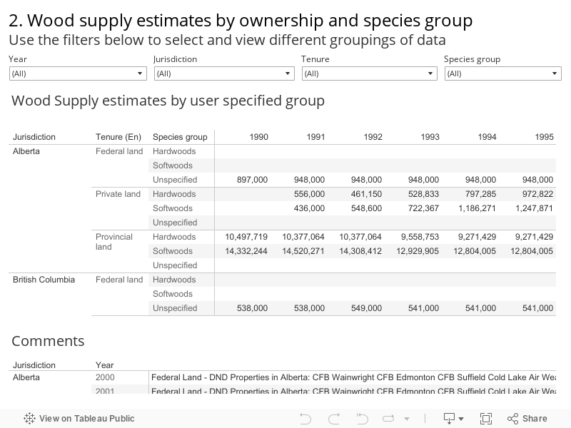 2. Wood supply estimates by ownership and species group Use the filters below to select and view different groupings of data 