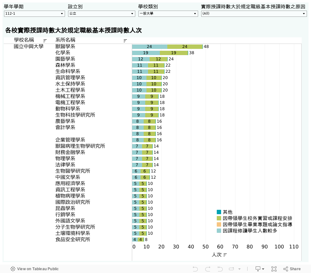 實際授課時數大於規定職級基本授課時數人次 