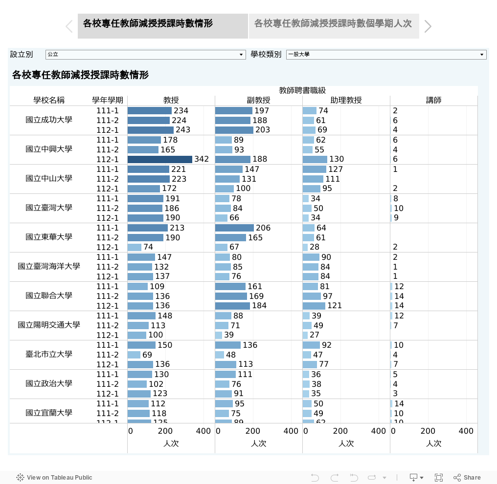 各校專任教師減授授課時數情形一覽 