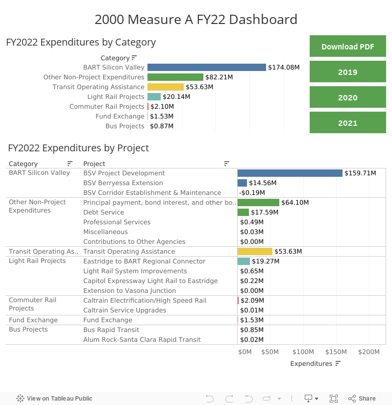 2000 Measure A FY22 Dashboard 