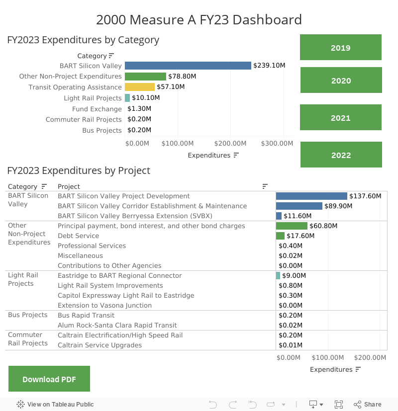 2000 Measure A FY23 Dashboard 