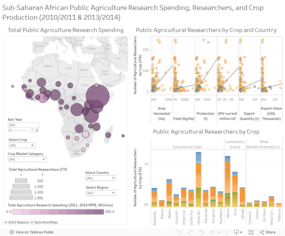 Sub-Saharan African Public Agriculture Research Spending, Researchers, and Crop Production (2010/2011 & 2013/2014) 